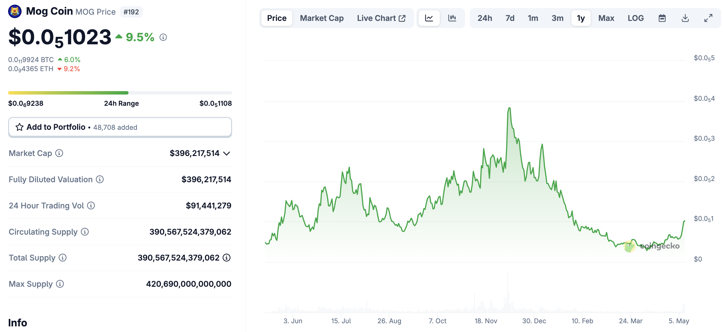 PEPE crypto and MOG coin spike overnight, but not more than Moo Deng crypto at +160%. Plus, BTC Bull hits $5.5m in presale funding