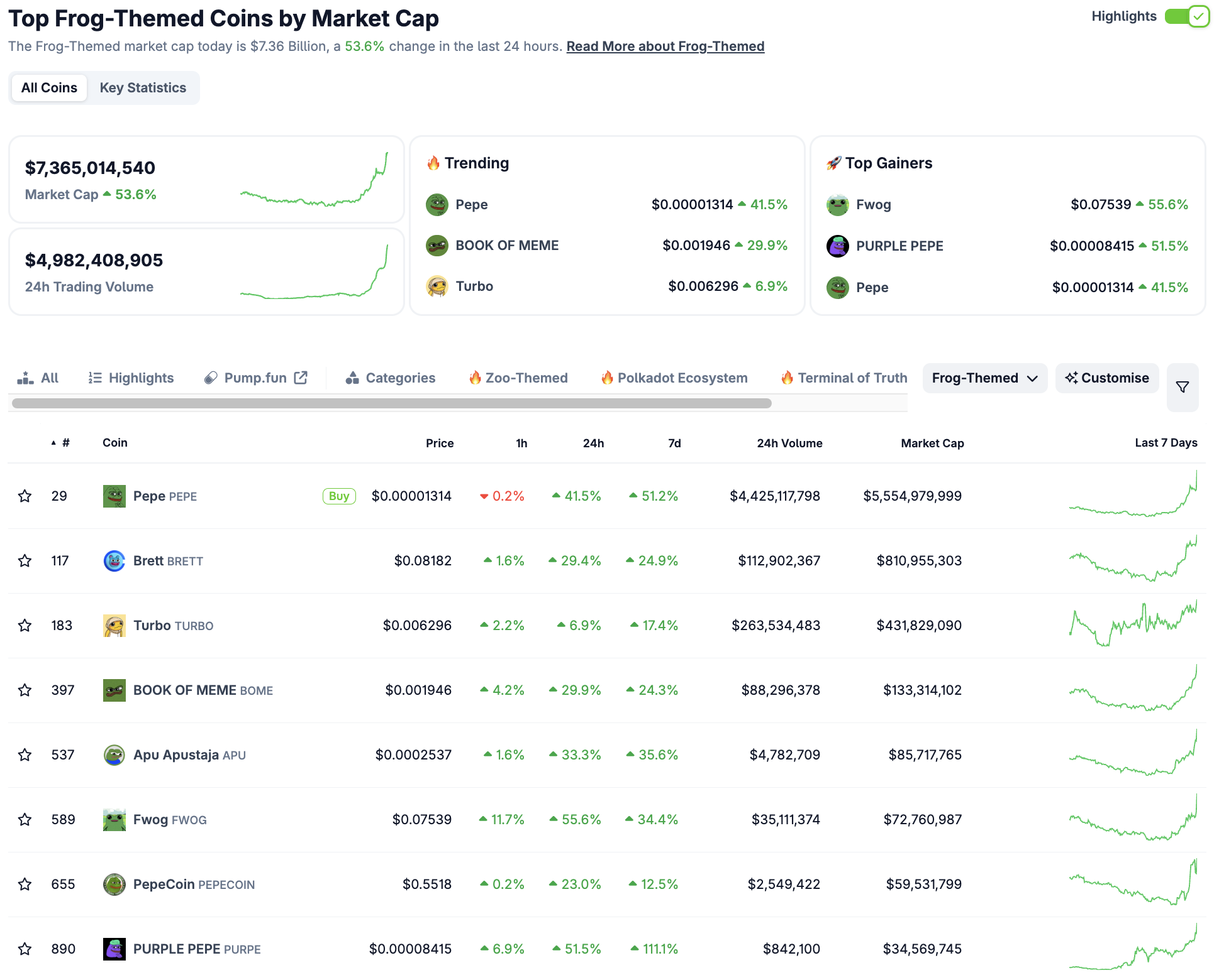O sapo Pepe está de volta às notícias com a criptomoeda original PEPE subindo 44% durante a noite. O MIND of Pepe é outro token com tema de sapo para ficar de olho.
