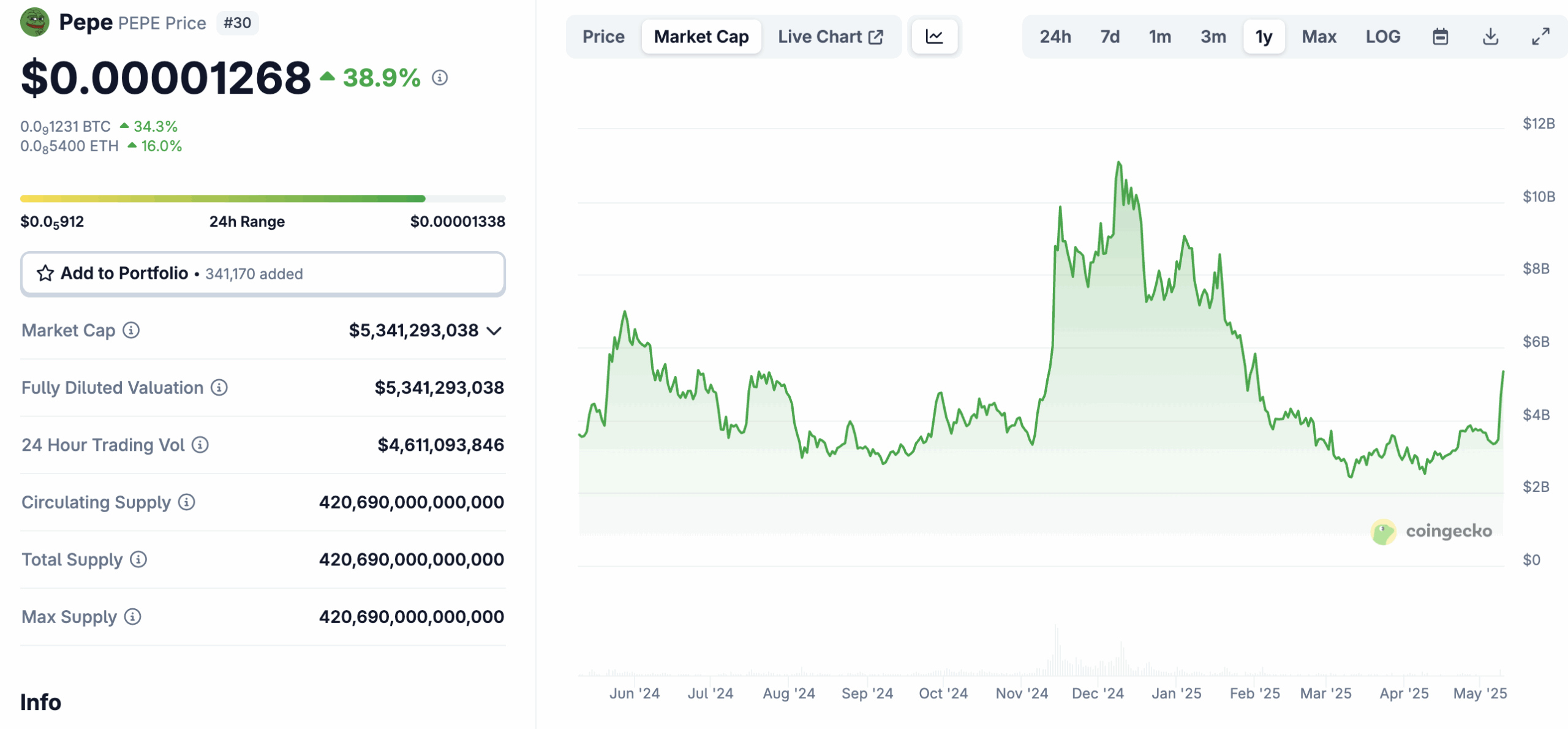 Pepe the frog is back in the news with the OG PEPE crypto pumping 44% overnight. MIND of Pepe is another frog-themed token to watch out for