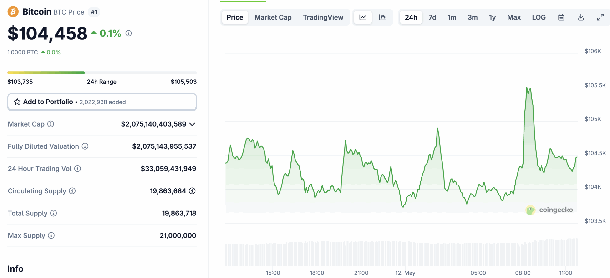 Due to the US China tariff progress, analysts are calling for $150k Bitcoin. BTC Bull investors will be sent BTC directly into their wallets 