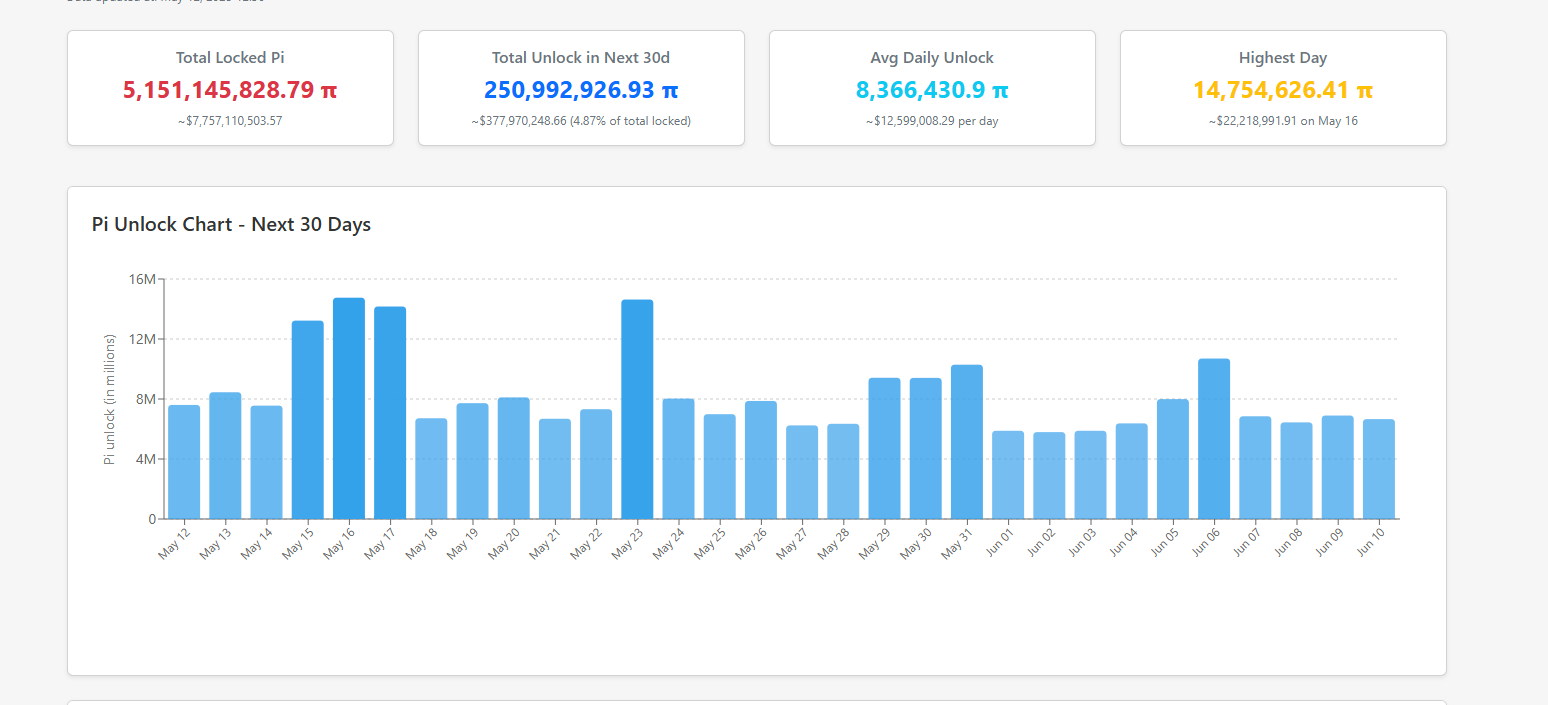 Pi Network PI is firm, trading above $1.35 and flipping Litecoin and Bitcoin Cash. BTC Bull presale on a roll, raises over $5.6 million