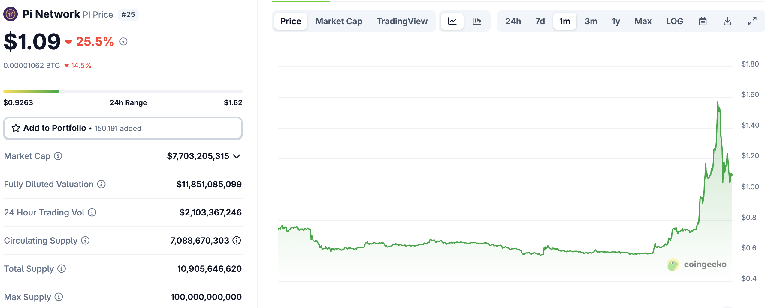 As the MIND of Pepe presale hits $9m in funding, many are calling for it to be the next PI crypto with its upcoming launch in just 18 days