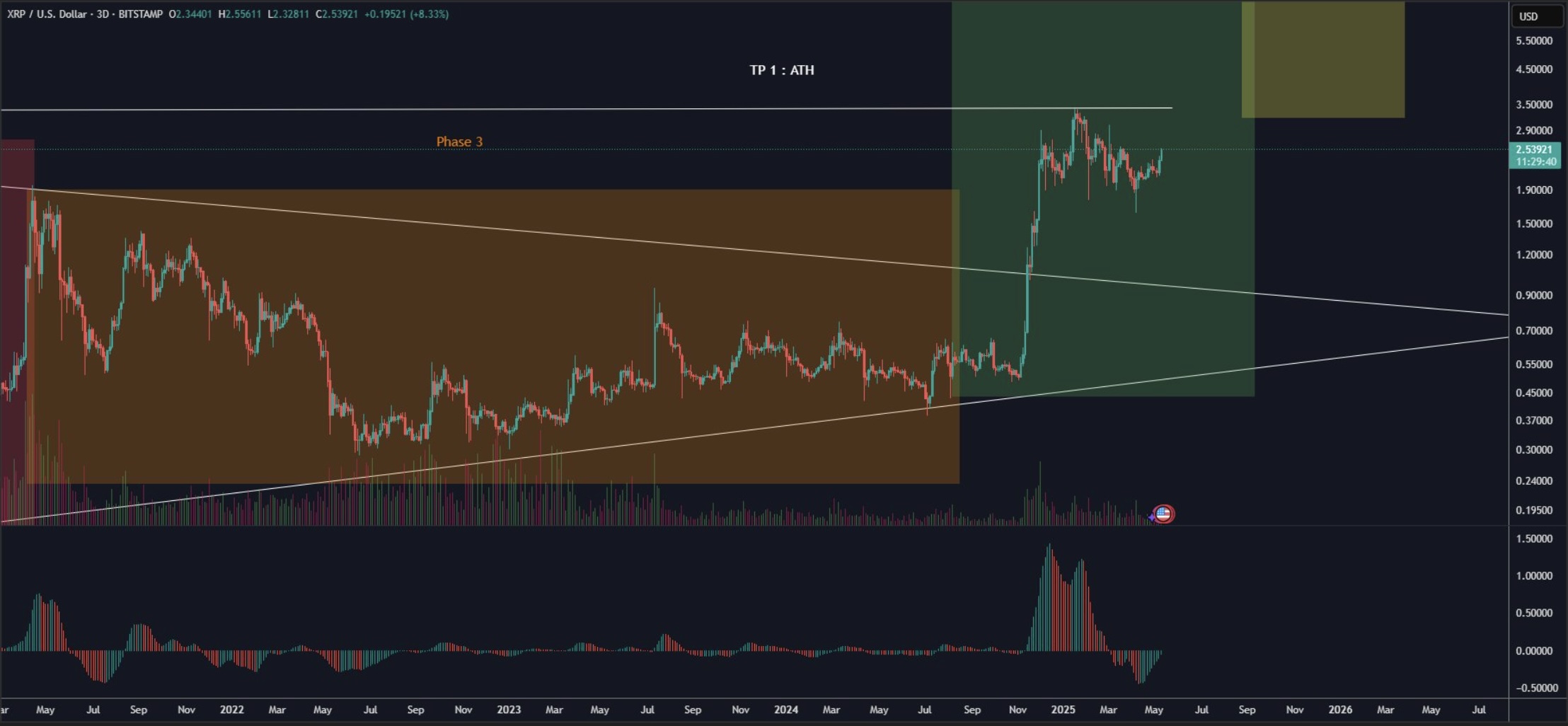 With Grok's bullish targets for XRP crypto and SOL, Solaxy (SOLX) hits $35m in presale funding as the first ever L2 solution on Solana