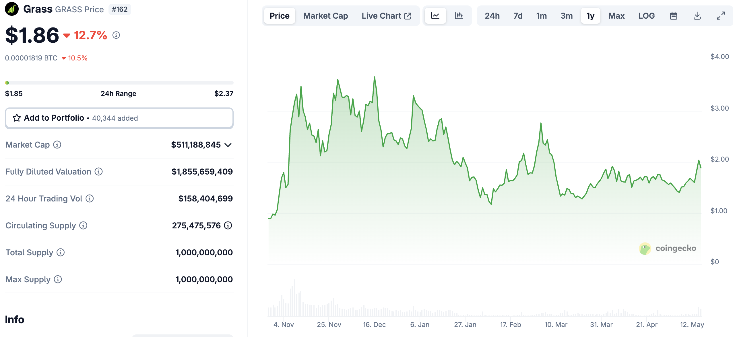 GRASS crypto is one of the top performers recently due to its record data scraping metrics. SUBBD is closing in on $400k in presale funding