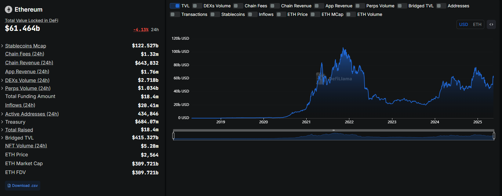 Ethereum is soaring, up 35% this week. At this pace, ETH crypto could break and close above $3,000. Institutions are also doubling down