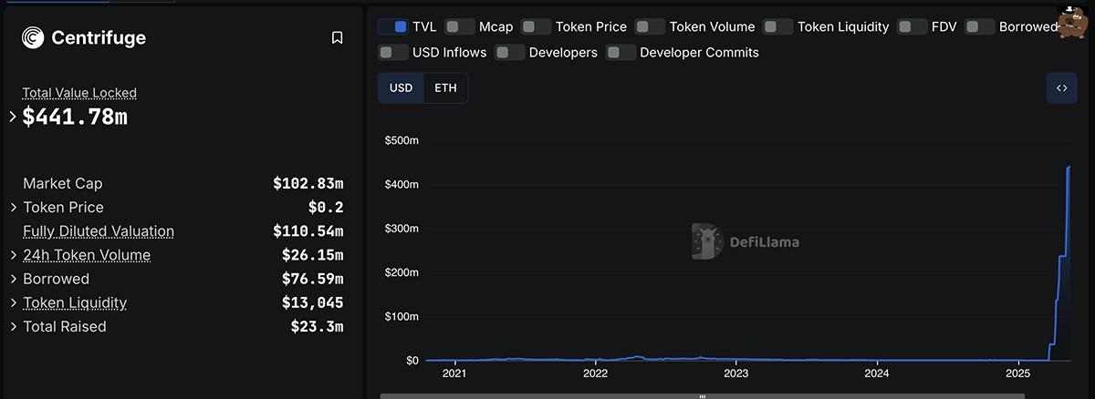What is Centrifuge crypto? Why is it pumping by more than 50% today? Will the pump sustains for this RWA project?