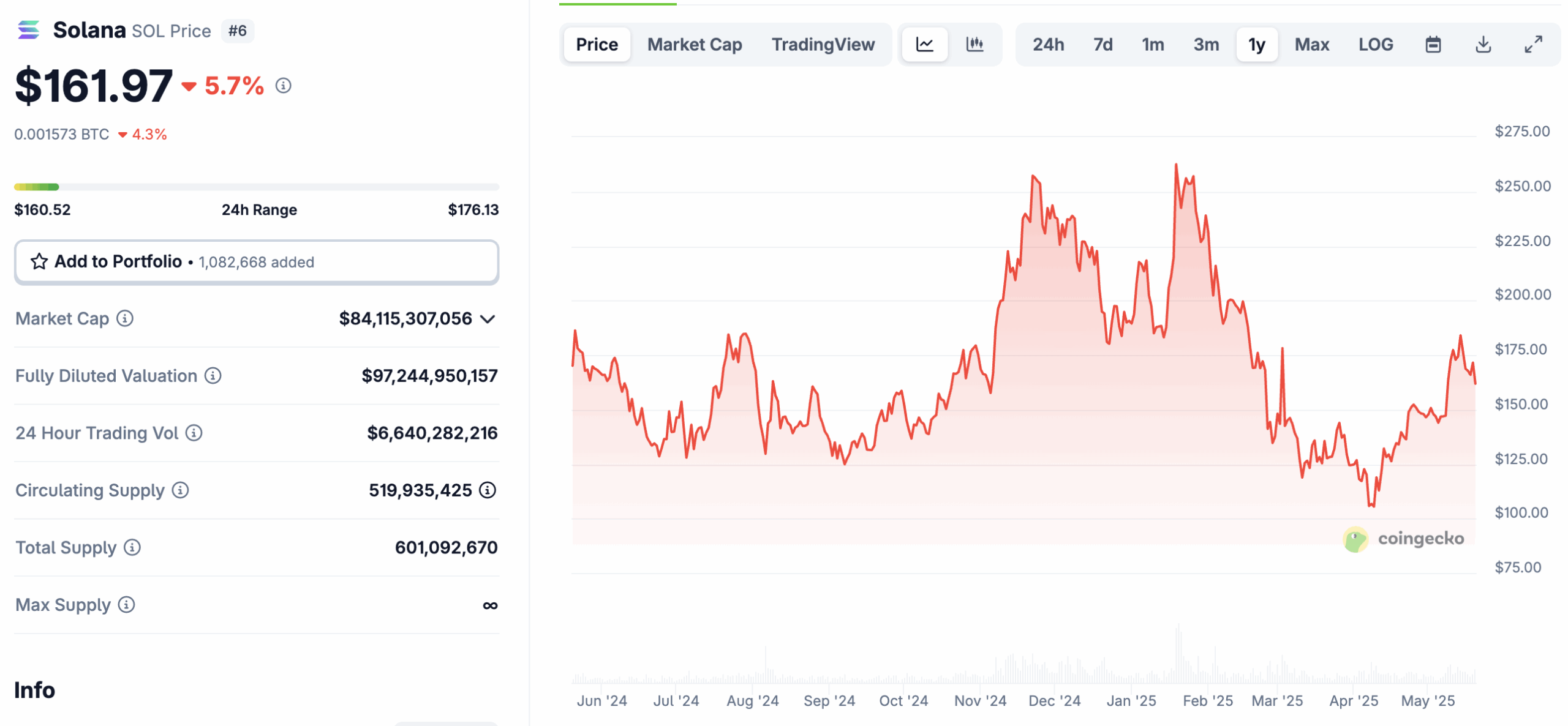 With this recent pivot into SOL accumulation and its hiring of a former Binance CEO and SOL Strategies analyst, DigitalX is aiming big
