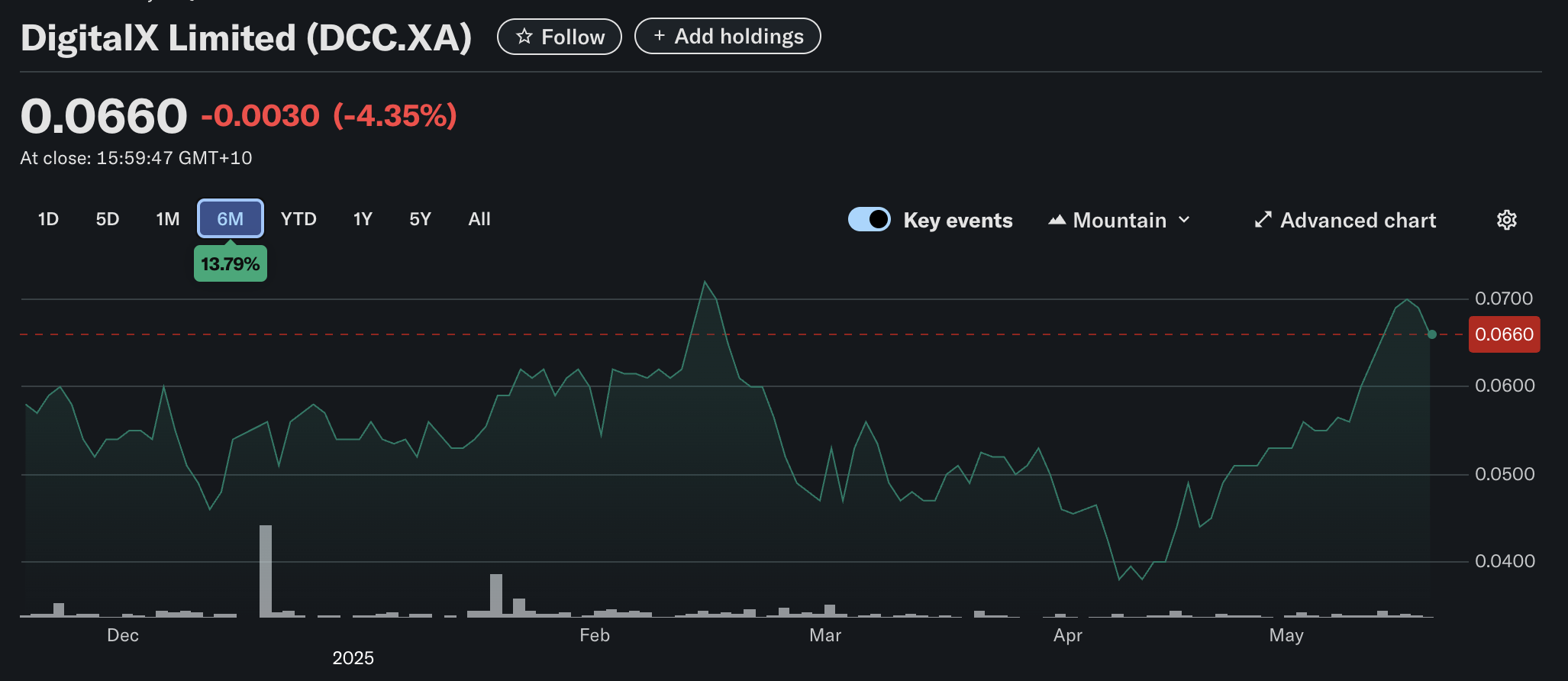 With this recent pivot into SOL accumulation and its hiring of a former Binance CEO and SOL Strategies analyst, DigitalX is aiming big