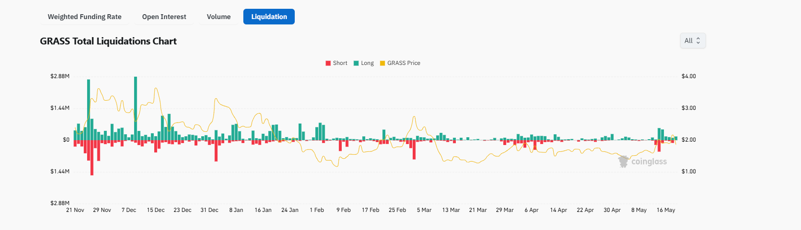 Investors are closely monitoring the GRASS and PI crypto tokens. Best Wallet presale is viral, raising over $12 million