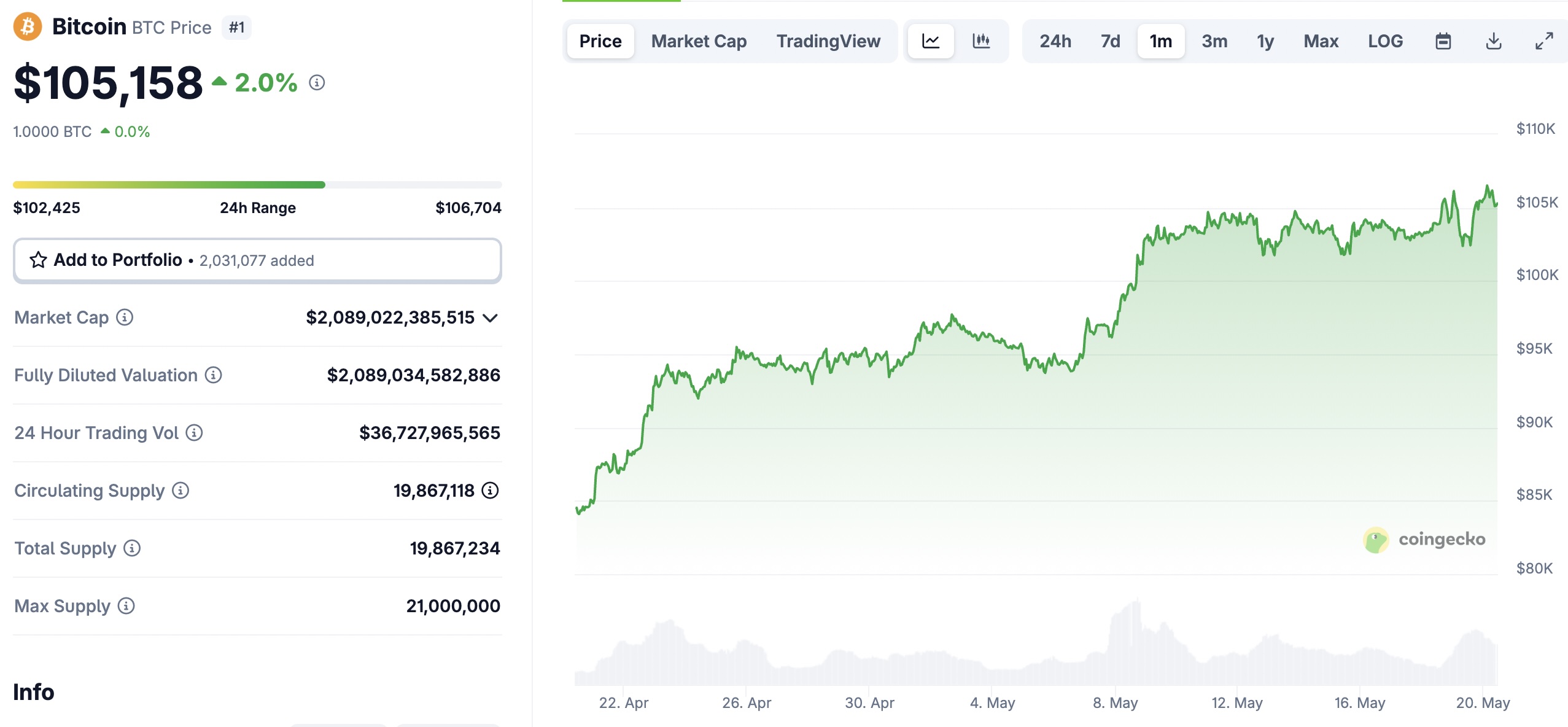 Bitcoin crypto price looks set to re-test all-time highs as one crypto whale bets $500 million on a 40x BTC long
