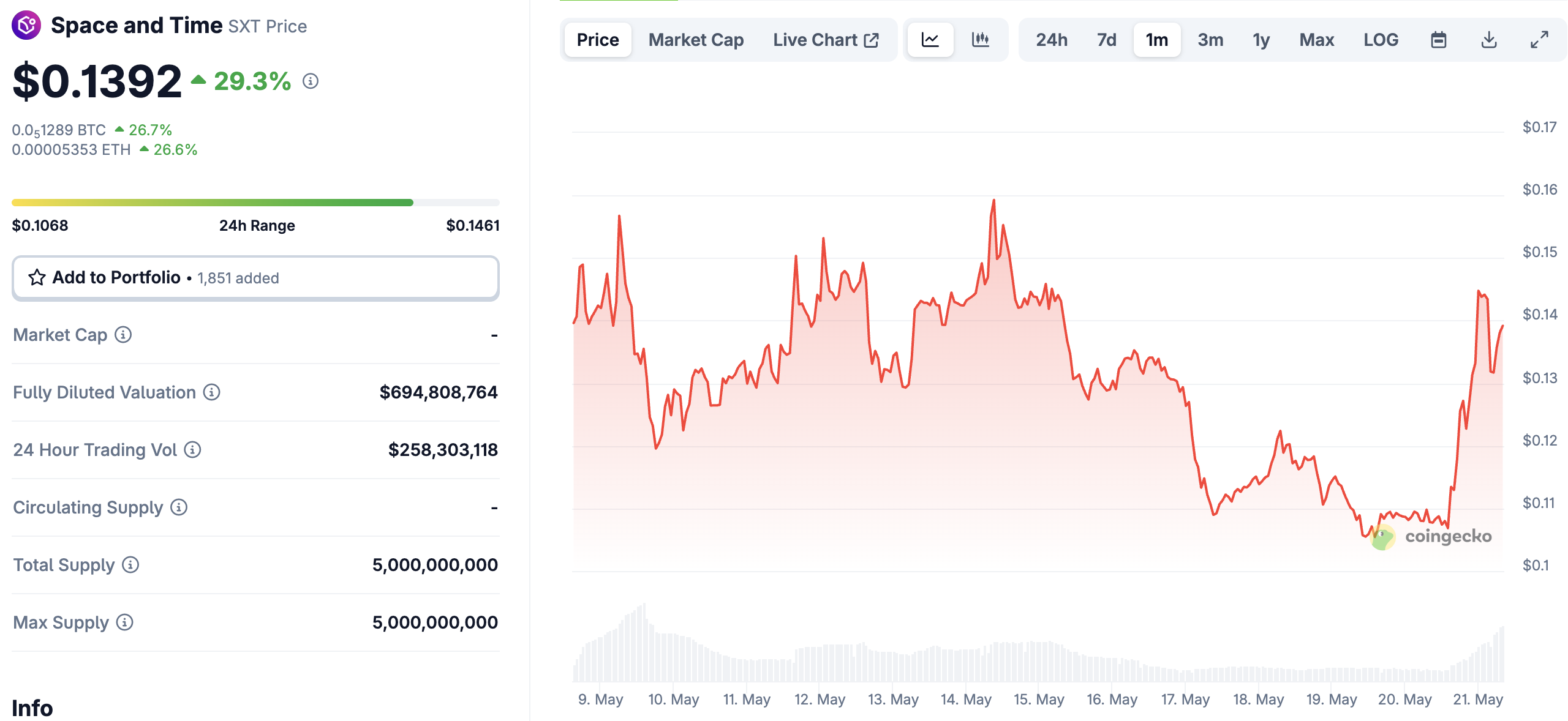Market analysts are watching LINK closely as it gears up for a move similar to that of Space and Time crypto as it surged 30% overnight