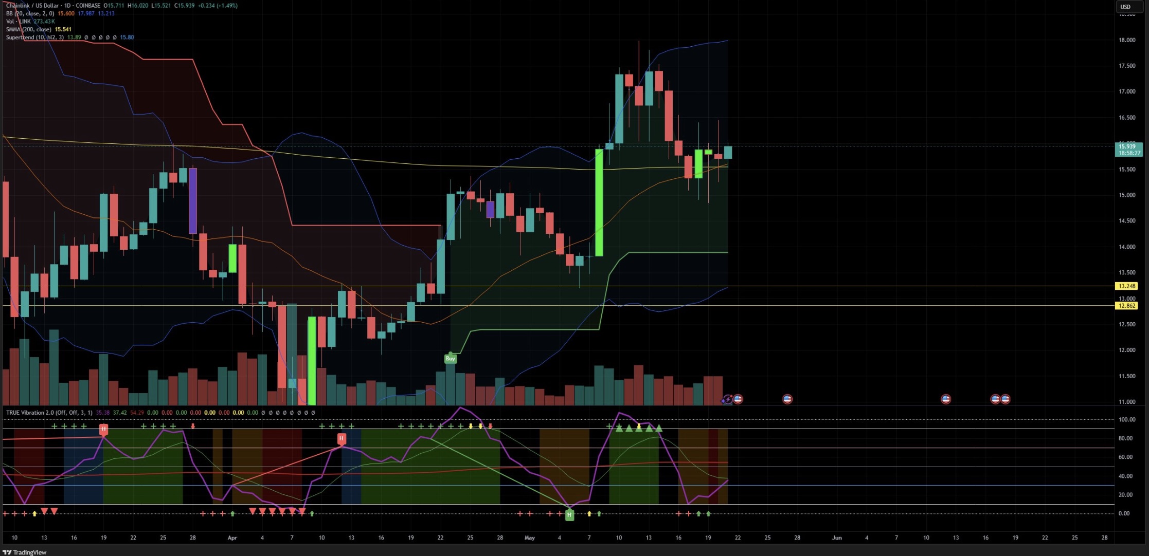 Market analysts are watching LINK closely as it gears up for a move similar to that of Space and Time crypto as it surged 30% overnight