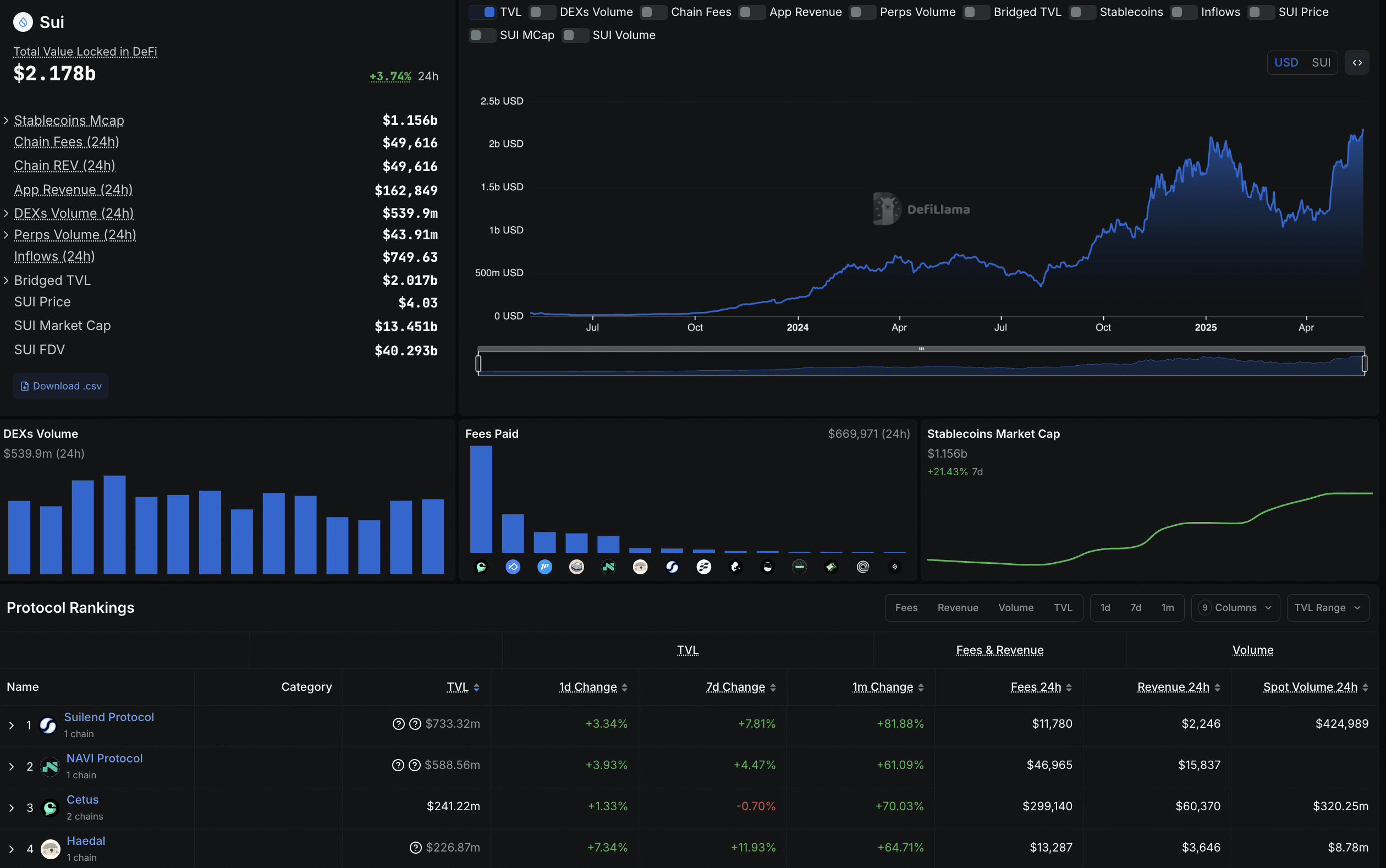 The Sui ecosystem is on fire right now, led by Haedal crypto exploding 34% overnight while Solaxy (SOLX) nears $40m in presale funding