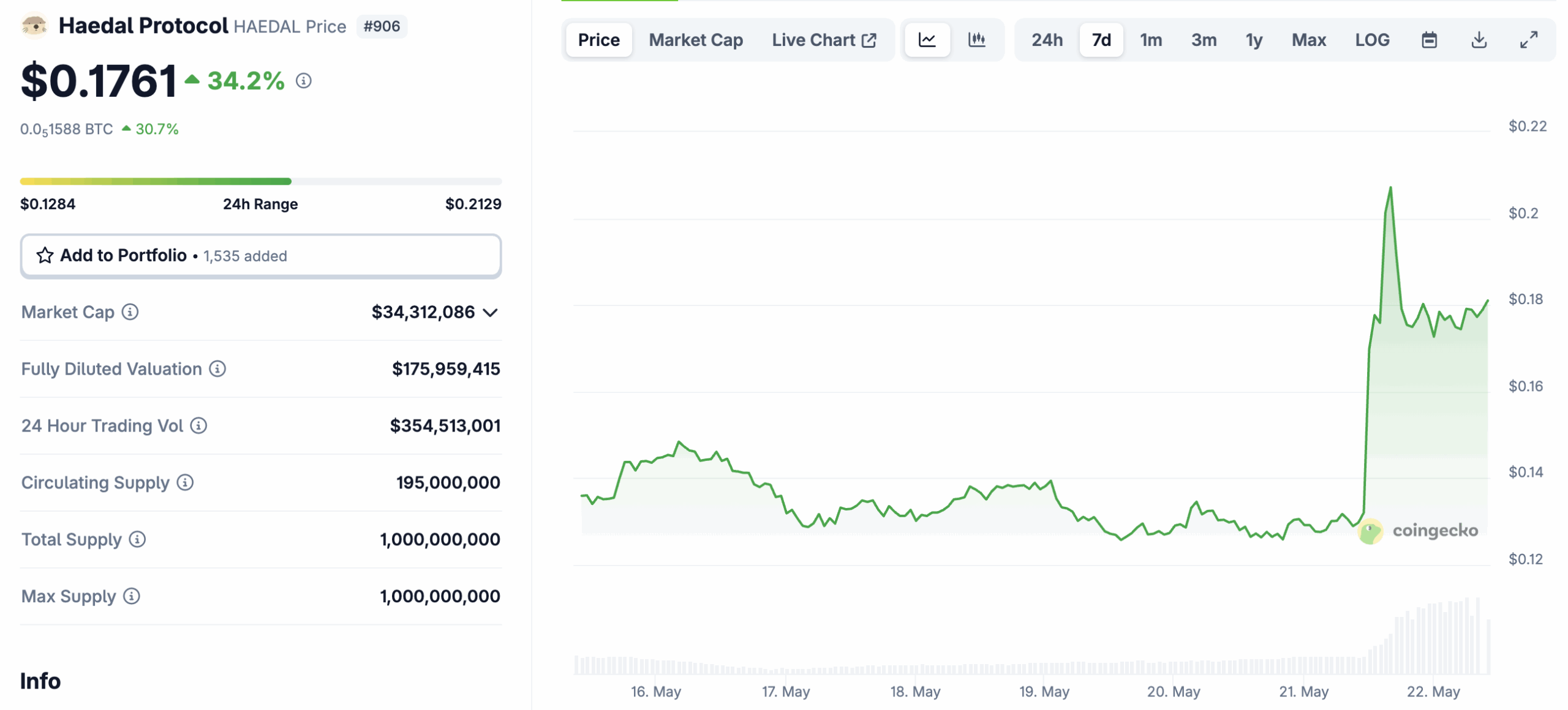 The Sui ecosystem is on fire right now, led by Haedal crypto exploding 34% overnight while Solaxy (SOLX) nears $40m in presale funding