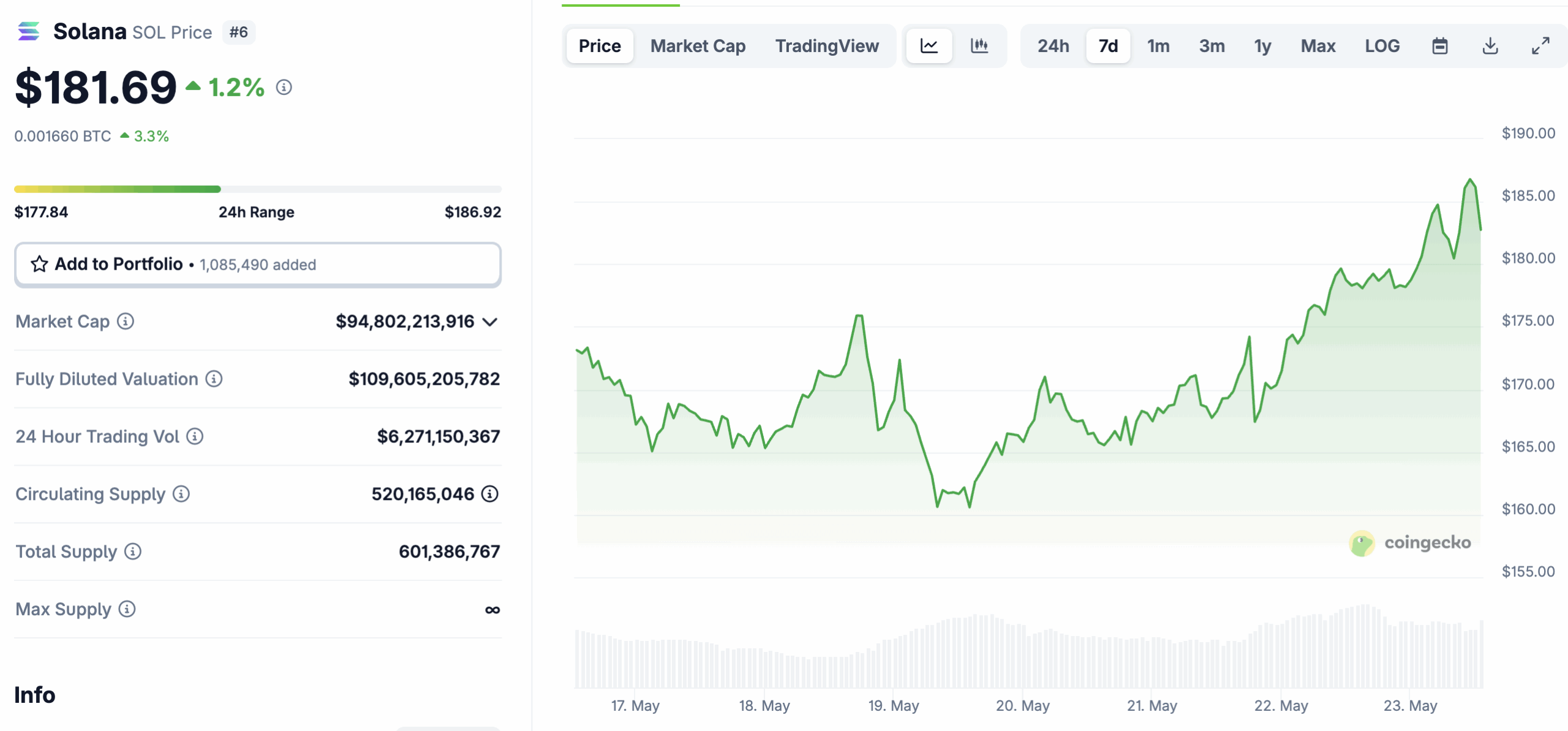 As SOL USD nears a $200 retest, the whole Solana memecoin space is exploding. Now more than ever, SOLX, the first ever L2 on Solana is needed
