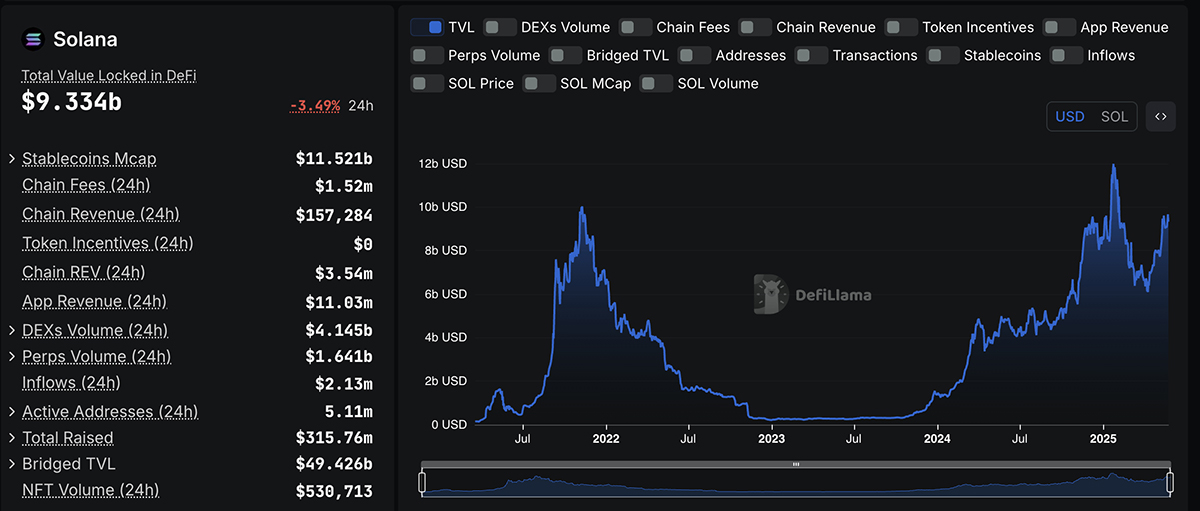Solana’s Total Value Locked (TVL) is inching toward $10 billion as May comes to a close. What is the best Solana meme coins to buy today?
