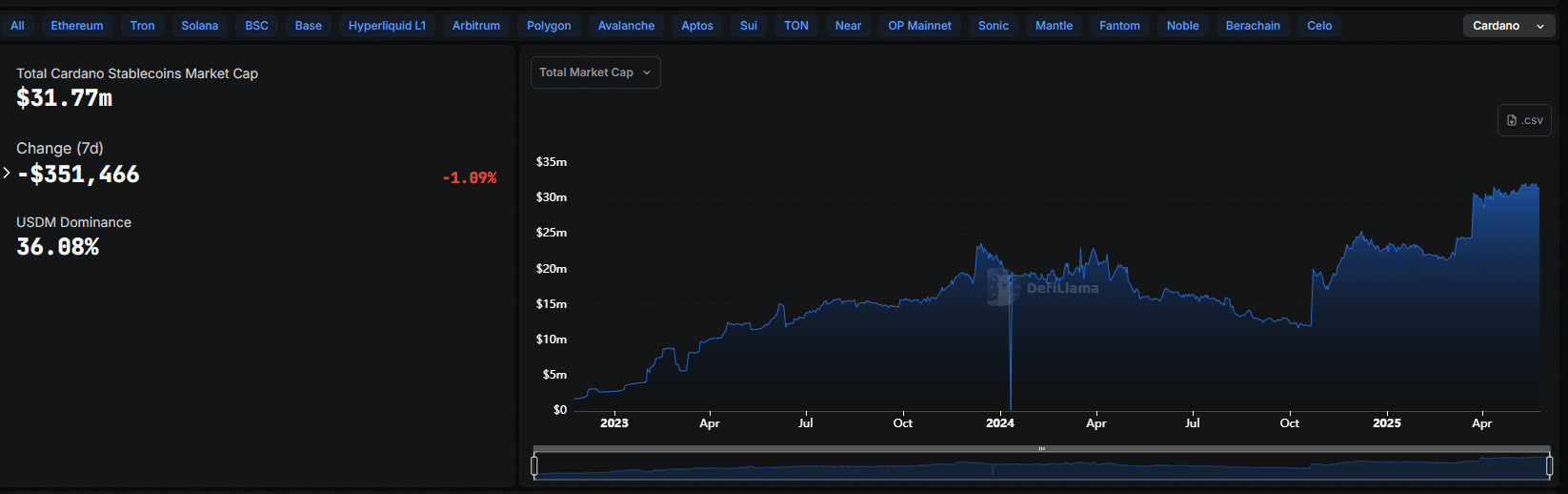 Ripple could integrate RLUSD in Cardano, lifting XRP crypto above $3. ADA could also soar to $1.4. Solaxy is the best crypto to buy right now