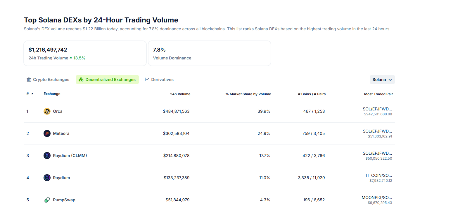Jupiter (JUP) is trending and could surge 100%, retesting 2024 highs. The DEX platform has been building, expanding offerings beyond trading