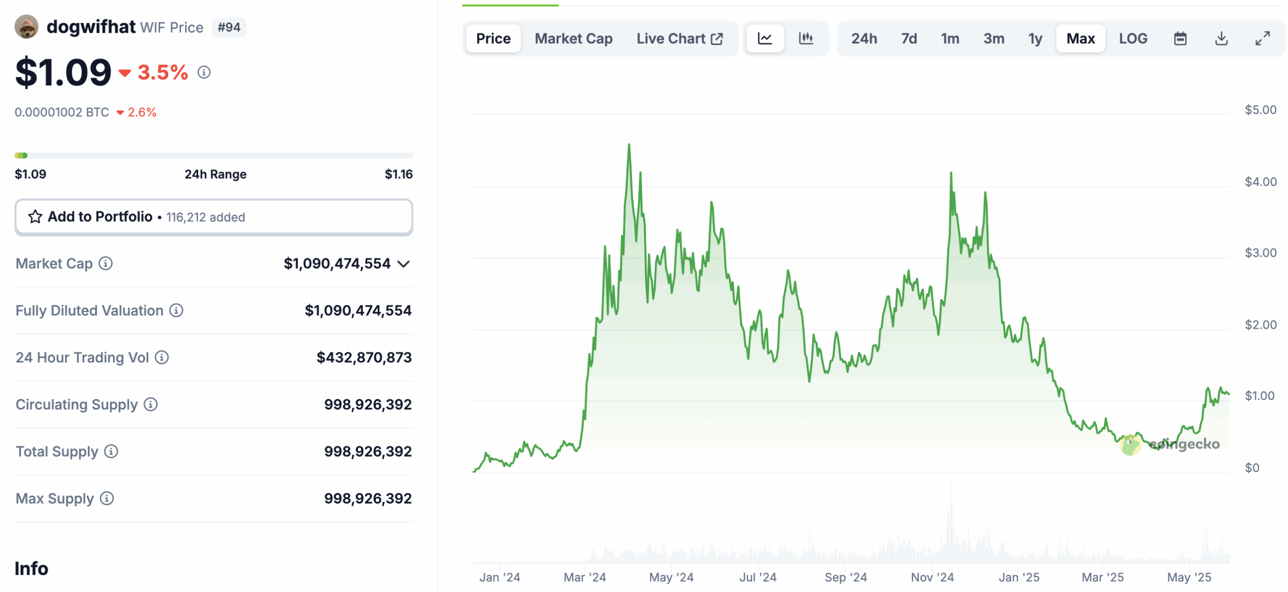 WIF Crypto Could Hit $2 In June: Best Presale to Outperform WIF?