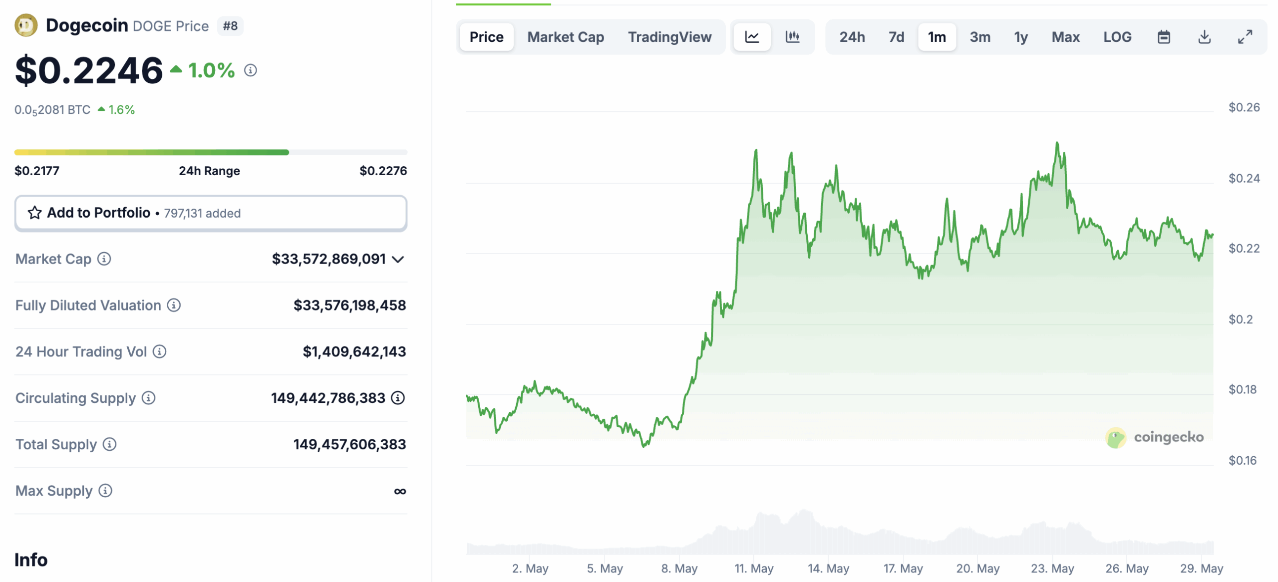 DOGE Leads Memecoin Resurgence While SOLX Skyrockets