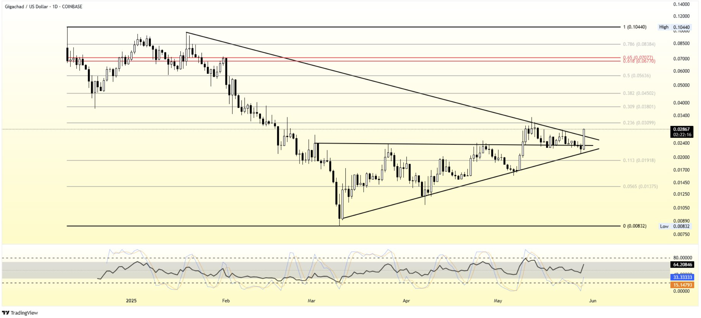GIGA Price Blasts 20% As Bulls Target $0.05: Is Gigachad the Best Crypto to  Buy Right Now? - 99Bitcoins