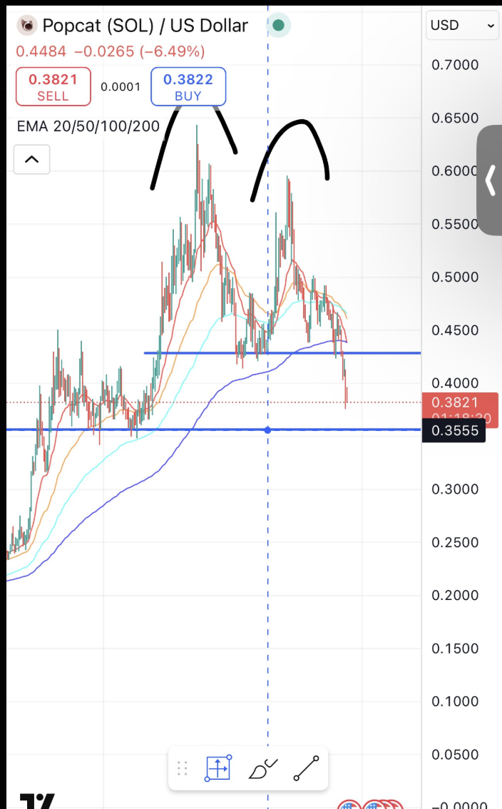 POPCAT Price Has Plummeted -20% in a Week: Best Crypto Presale To Ape  Instead - 99Bitcoins