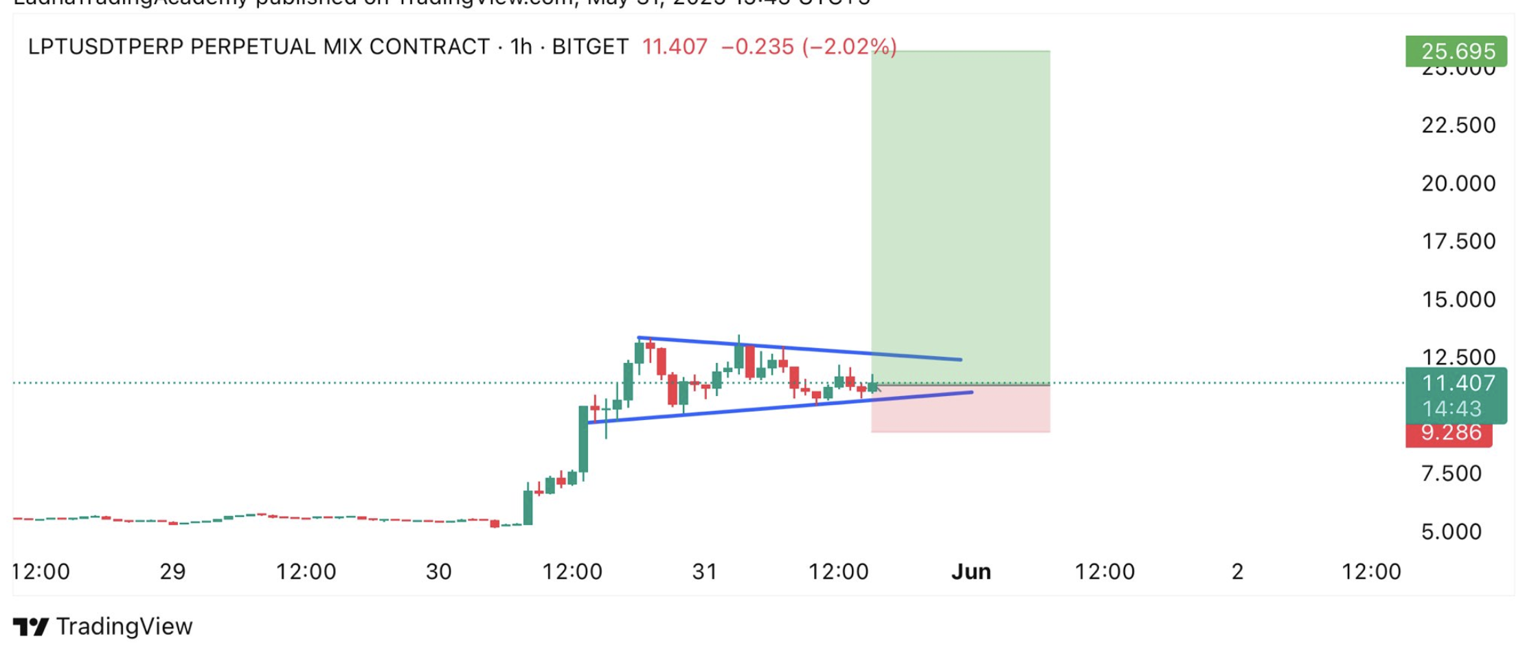 What is Livepeer Crypto and Why is It Up 100% - Best Crypto?