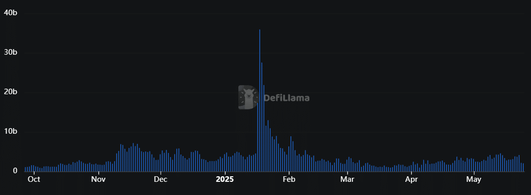 Dados on-chain do DeFi Llama sobre a rede Solana, que enfrenta concorrência da Hyperliquid