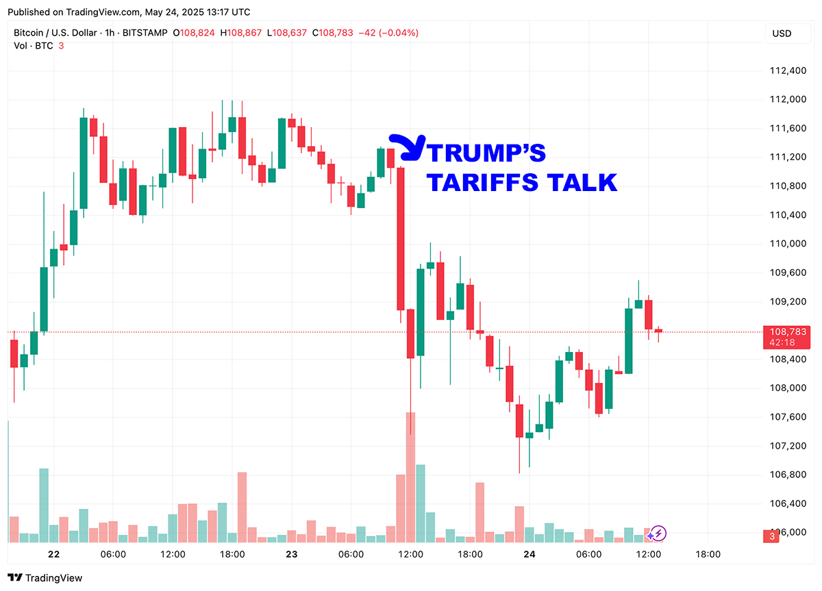 Crypto markets took a hit, and it is down. The culprit? Trump’s latest tariff threats. Is this just a temporary dip?