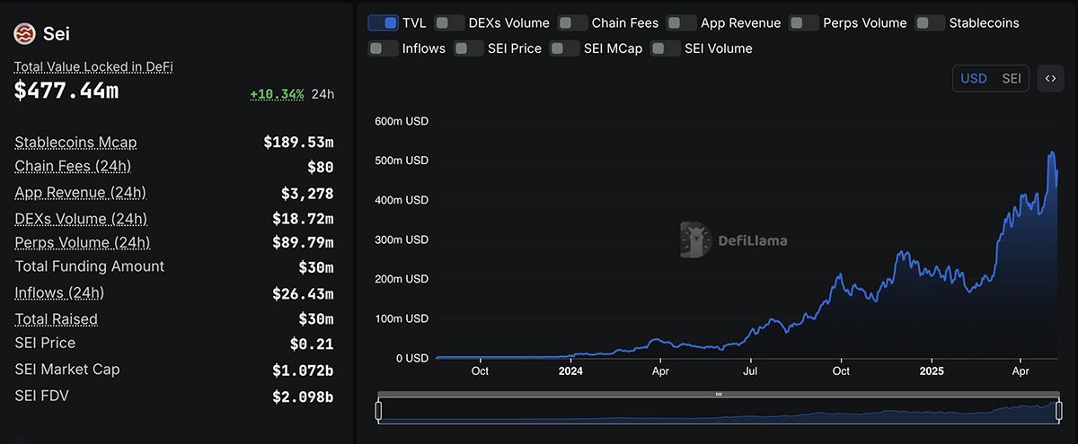 SEI crypto TVL is at ATH , riding the tide of staked SEI ETF. GIGA upgrade is also on the horizon. Will price breakout follows?