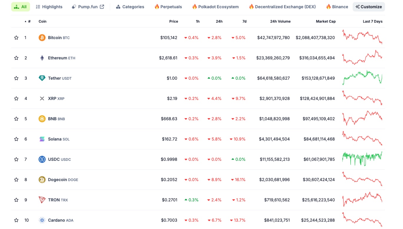 Top Coins by Market Cap