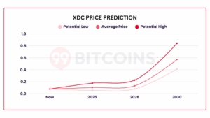 XDC Price Prediction 99Bitcoins Chart