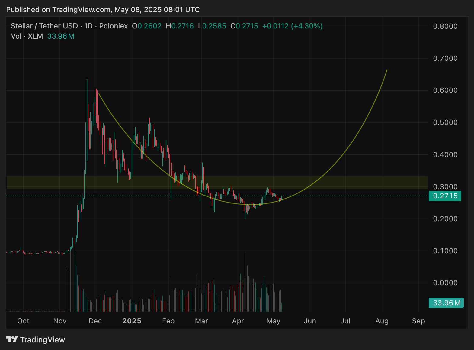 Step aside, XRP—Stellar’s crypto, XLM, is stealing the spotlight with a potential breakout on the horizon. XLM is hinting at a bullish surge.