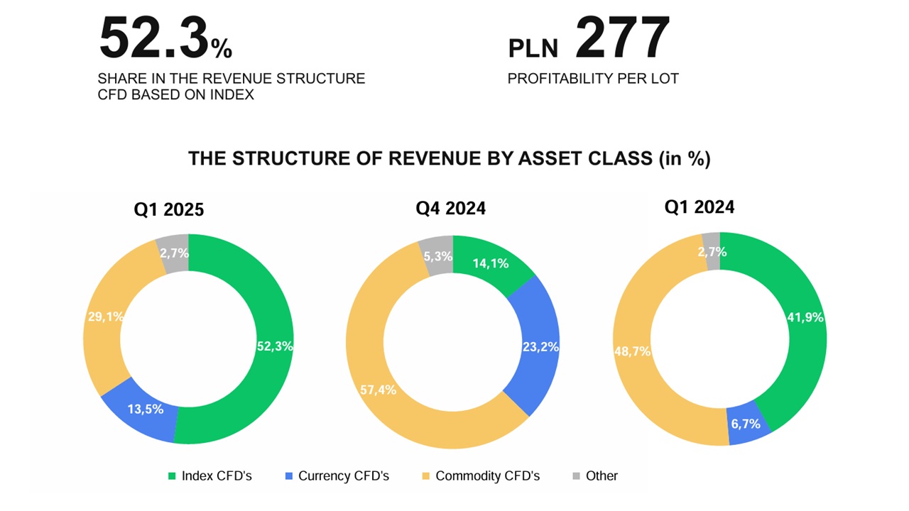 XTB trading instrument revenue allocations