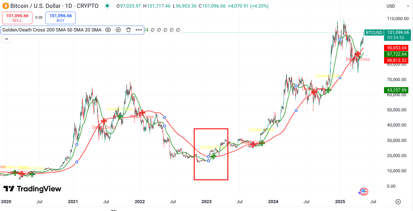 bull market crossover