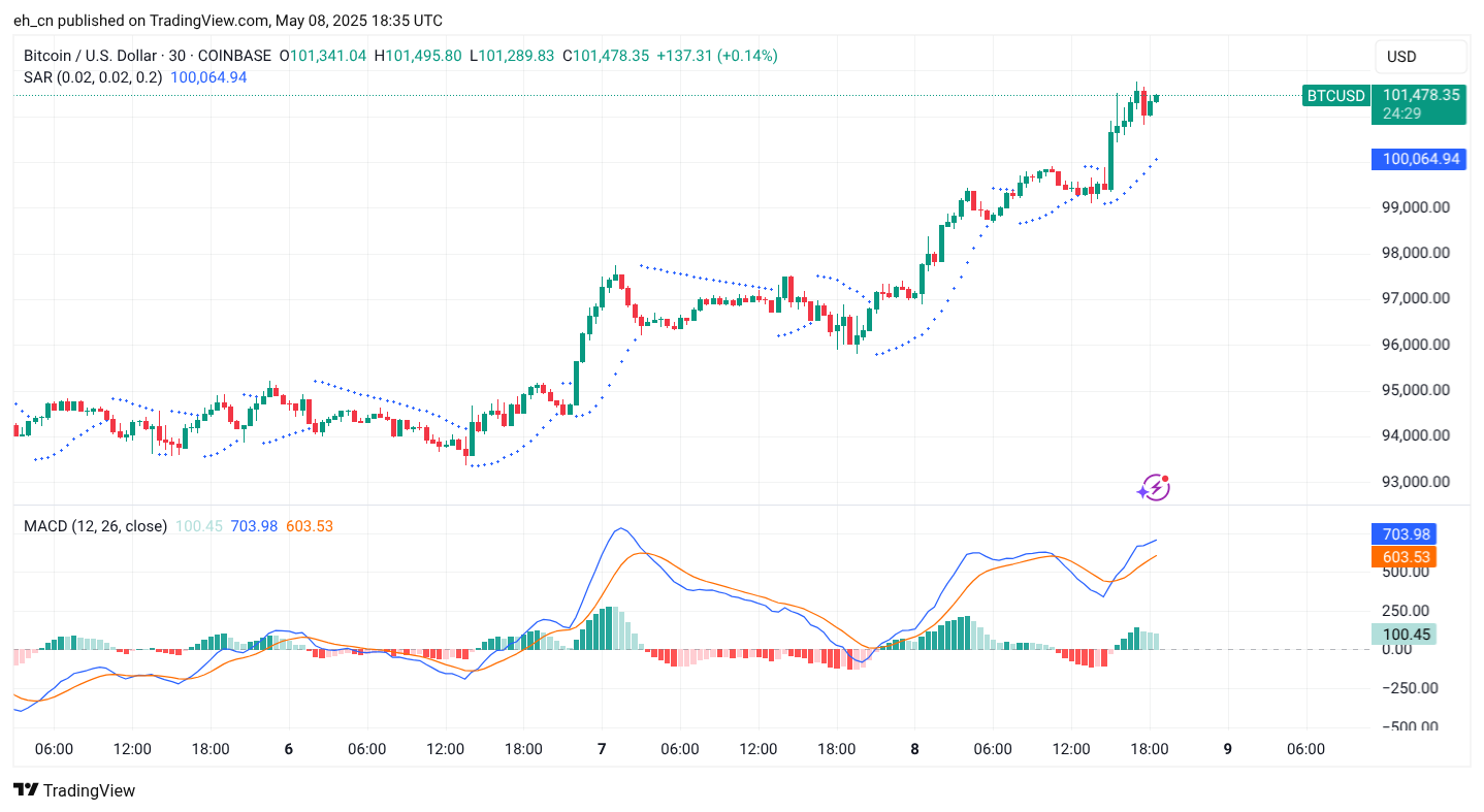bull market indicators