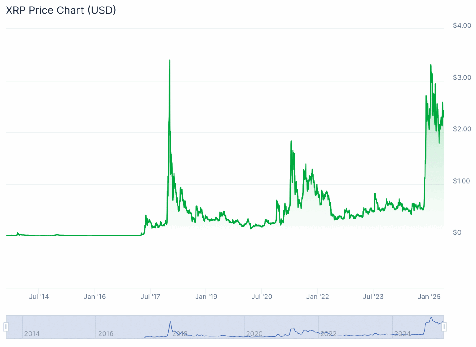 Xrp Rates What is XRP At Today? Dubai Launches New XRP Venture