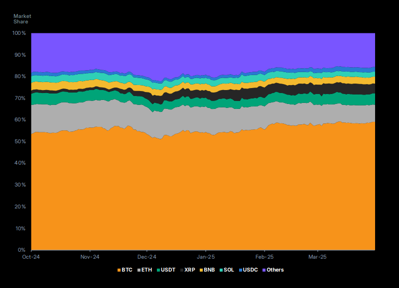 Bitcoin, Altcoins & Stablecoins performance