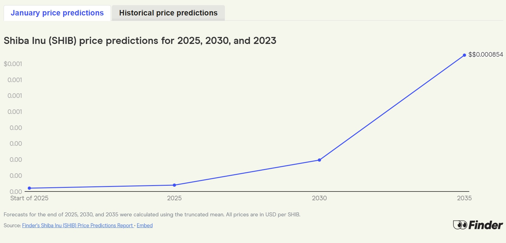 shib price prediction 2025 - 2040