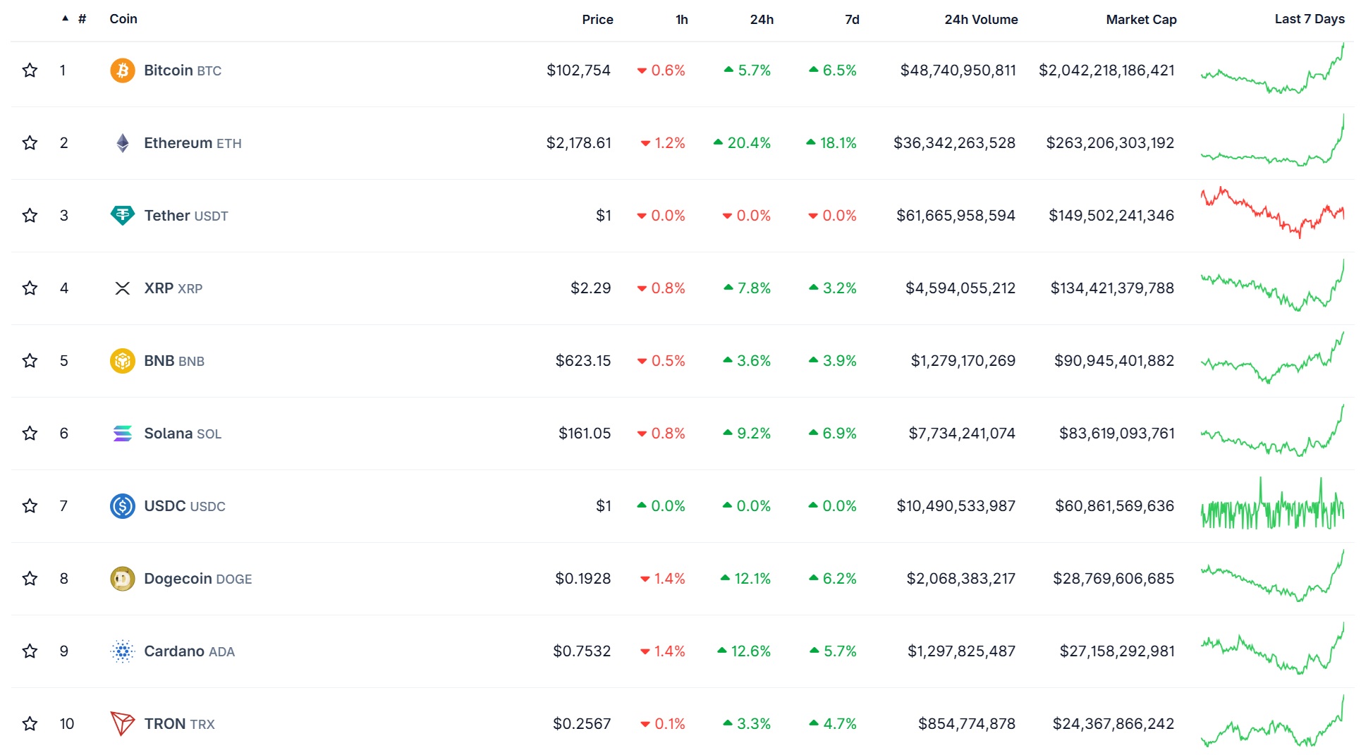 Altcoins rallied after Bitcoin (BTC) breached $100K today.