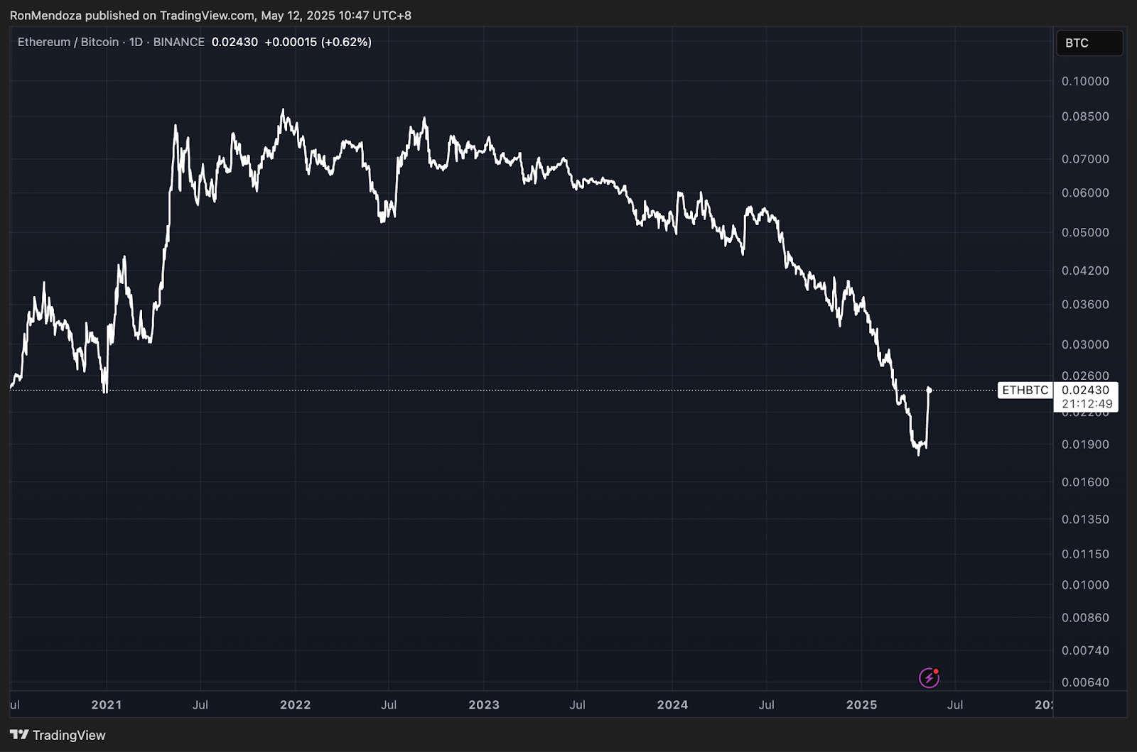 ETH/BTC 비율