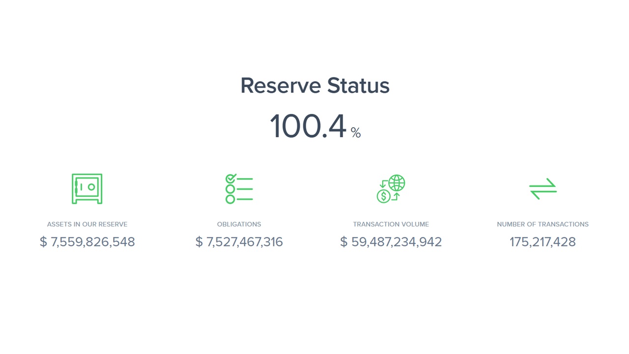 Uphold reserves