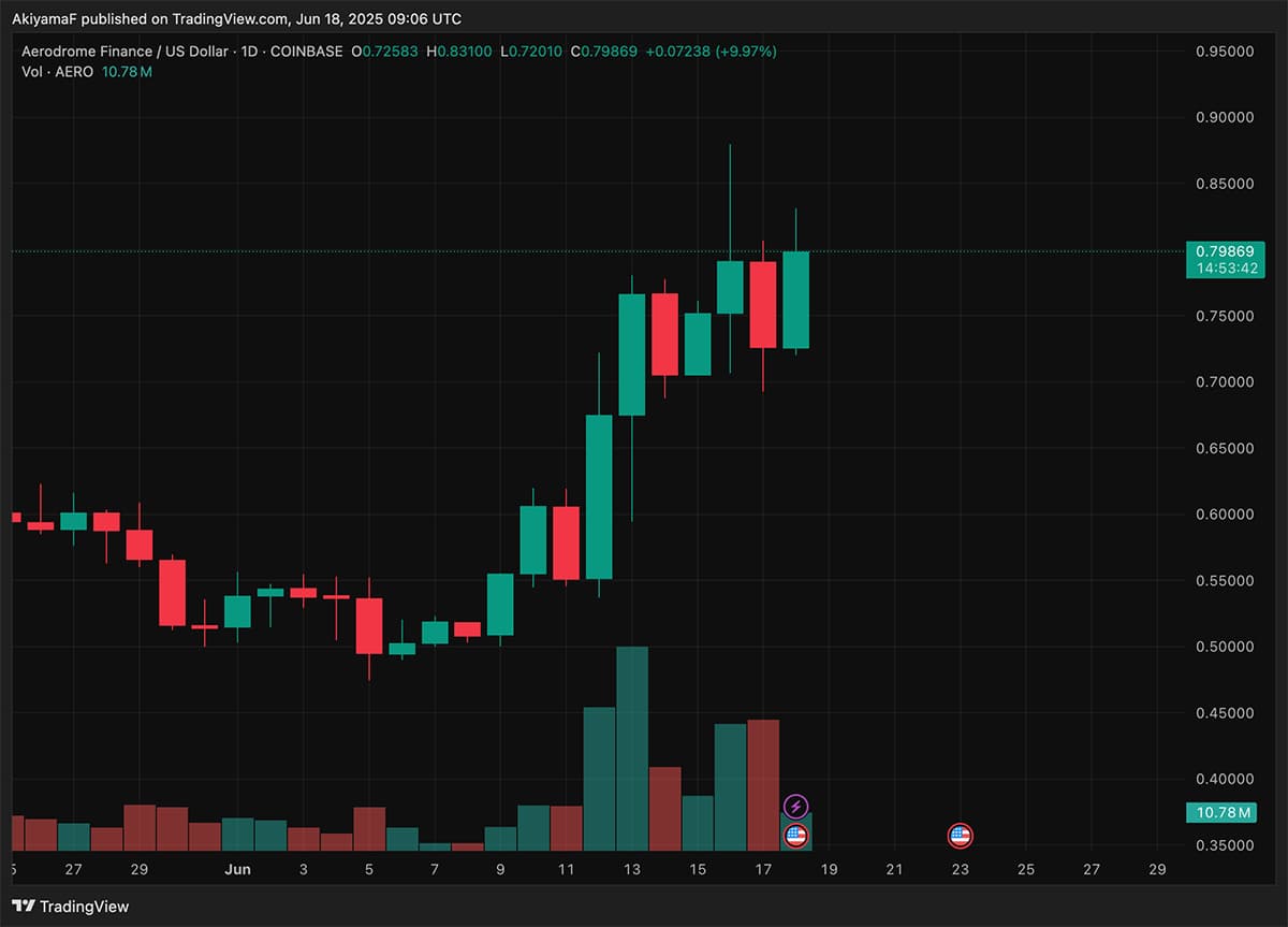 Coinbase deal, making AERO the BASE's crypto DEX, has brought AERO a 43% price climb in 2 weeks, escalating it faster than the war news.