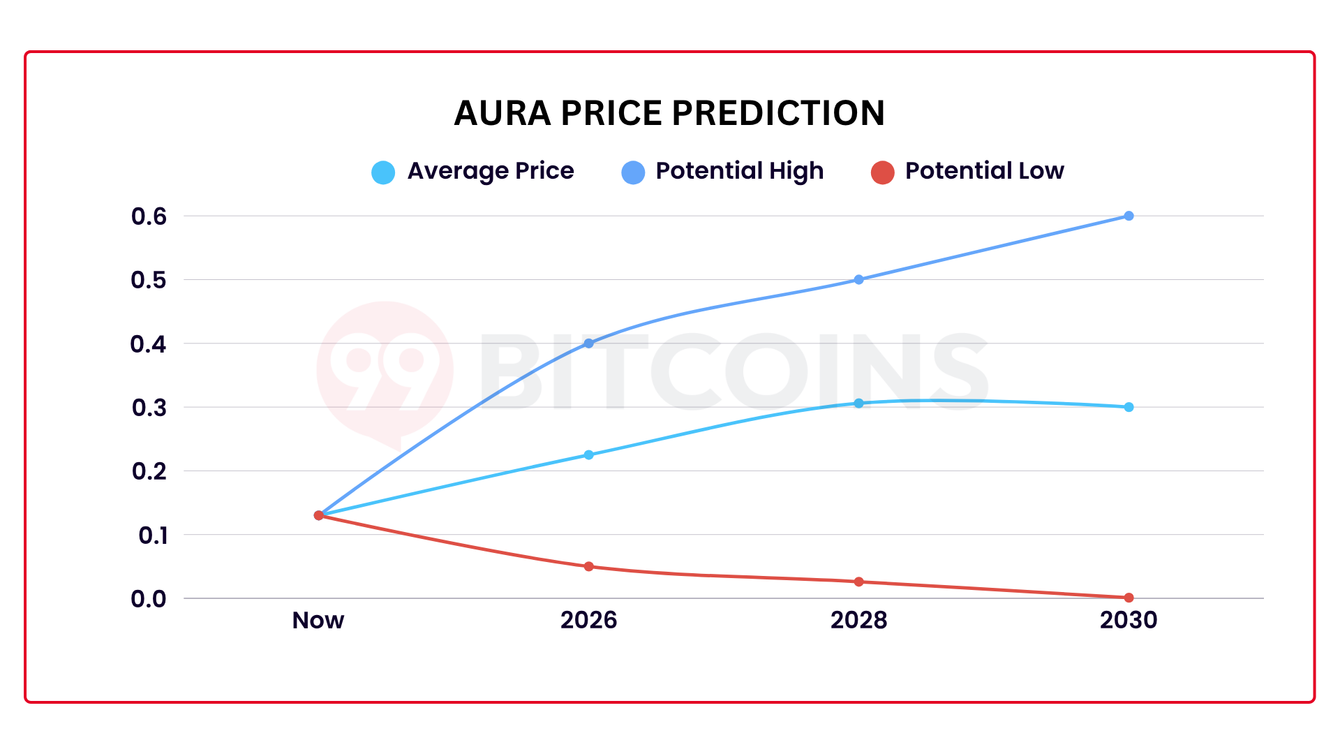 Aura price prediction