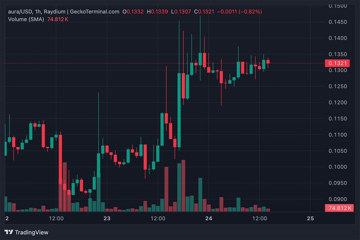 Gorbagana (GOR), one of the best from hundreds of Solana crypto memecoins, is capitulating. It slipped to $26 million market cap, a 50% drop.