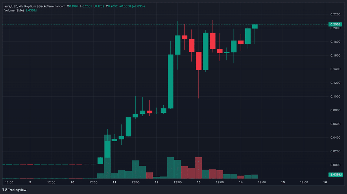 AURA, the new memecoin, has been pumping nonstop, and not even the Israel- Iran war news can shake it down.