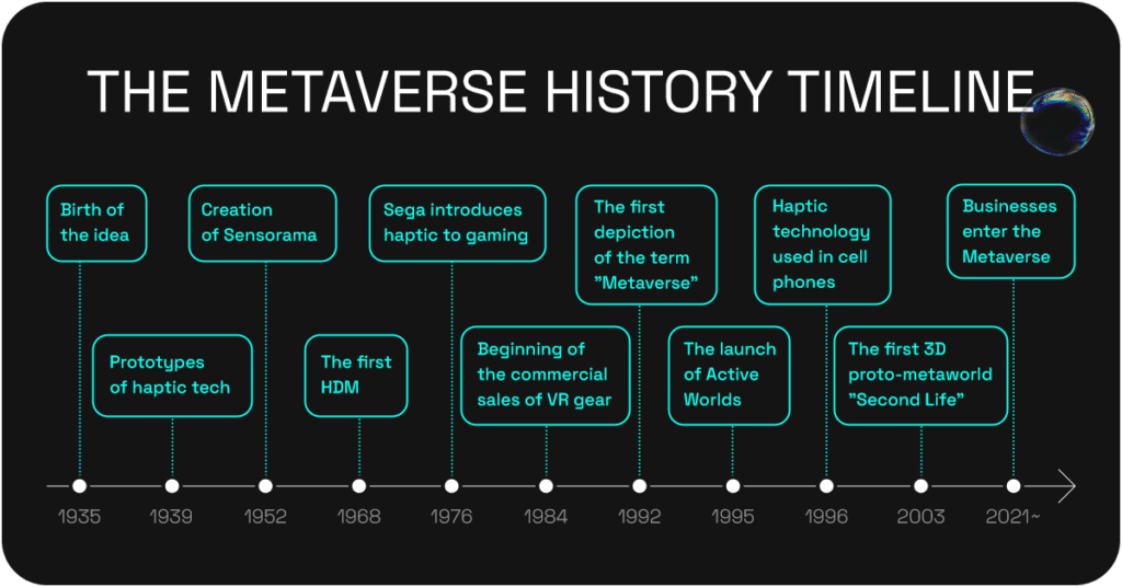 History of Metaverse