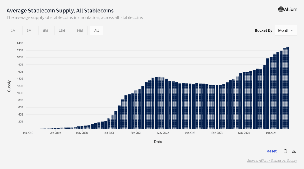 Average Stablecoin supply