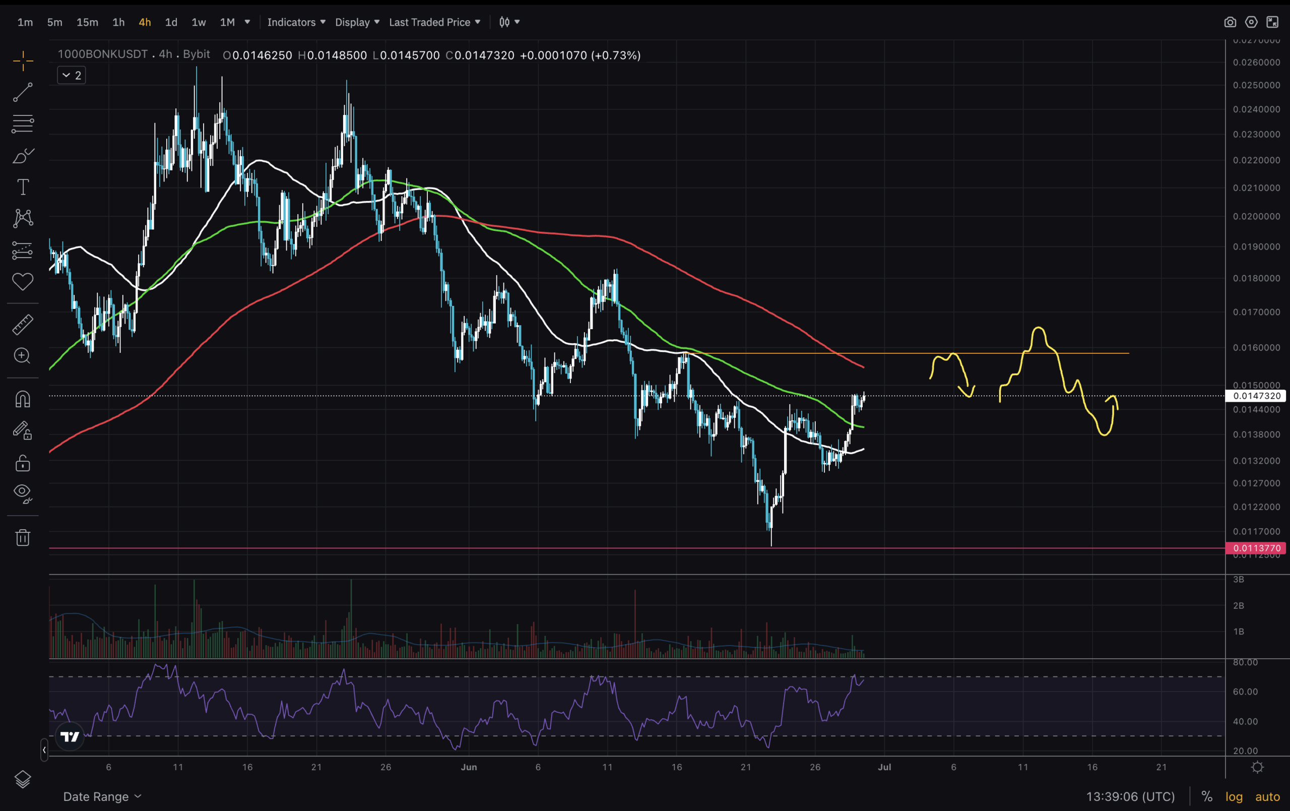 This article covers technical analysis on Bonk with insight gained from latest price action. BONK support line is holding for now...