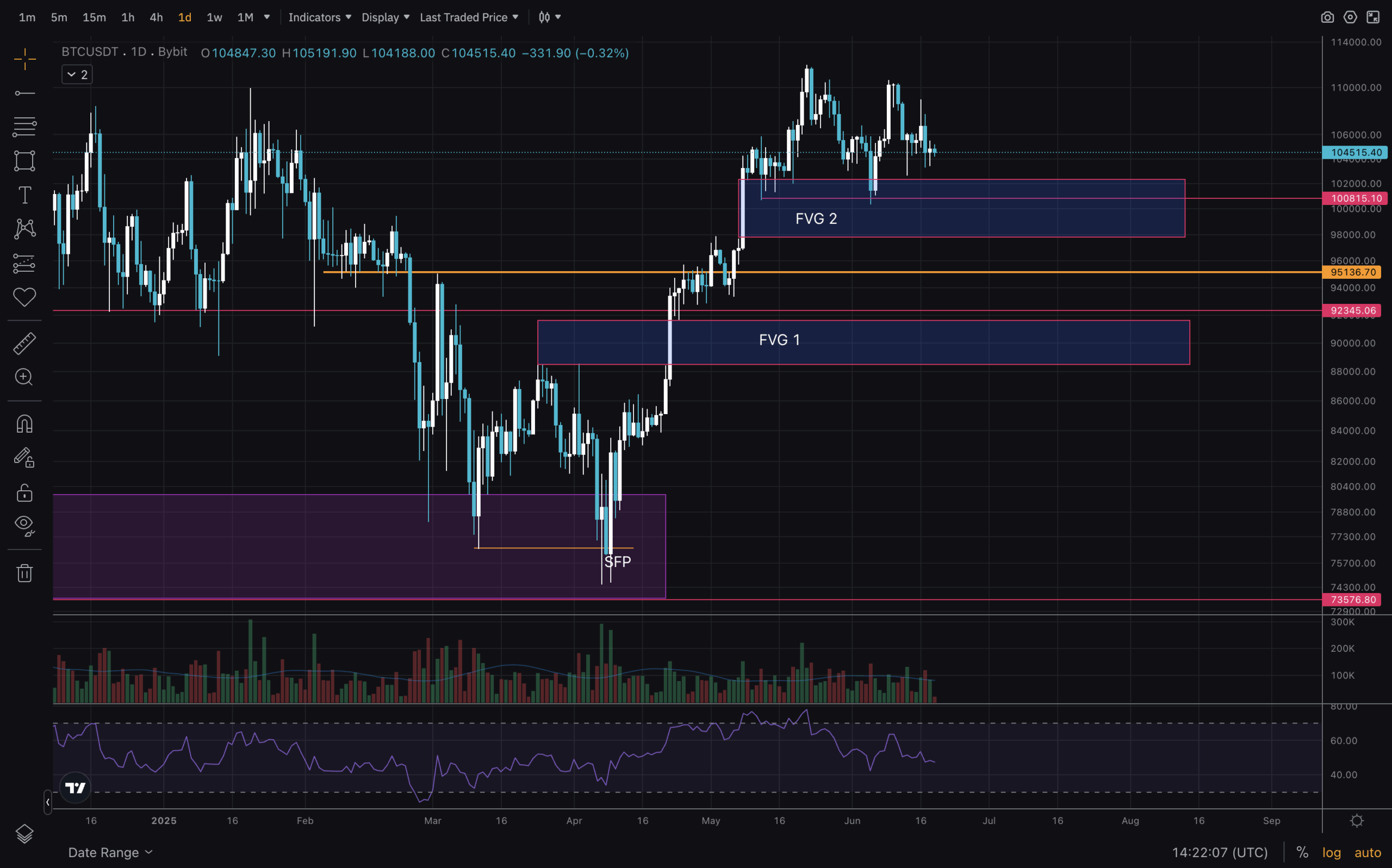 Actionable technical insights for key levels, trend, support and resistance zones. Bitcoin price analysis for June 2025.